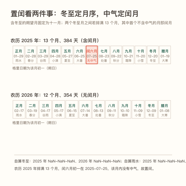 二十四节气与农历月关系示意图