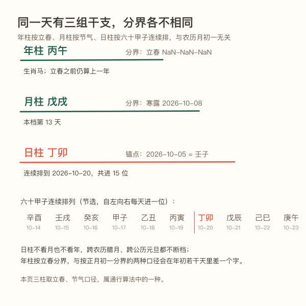干支三柱推演示意图