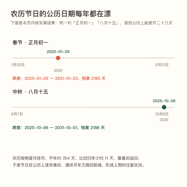 农历节日逐年浮动示意图