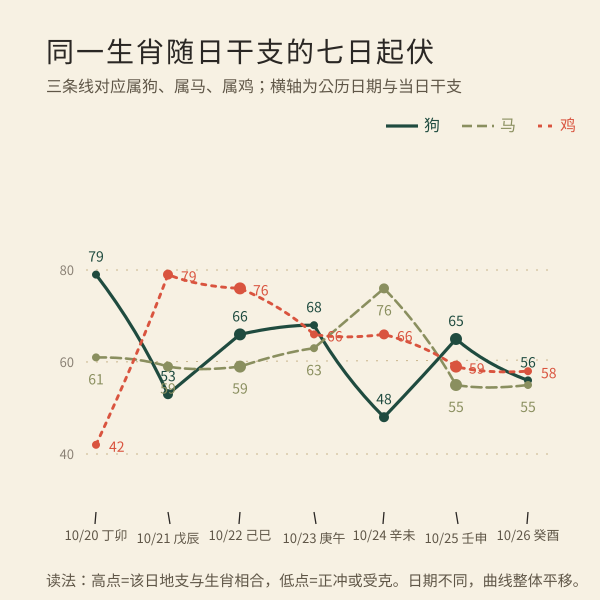 连续七日生肖运势指数变化折线示意