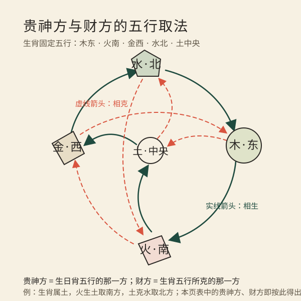 五行方位与贵神方财方的关系插画