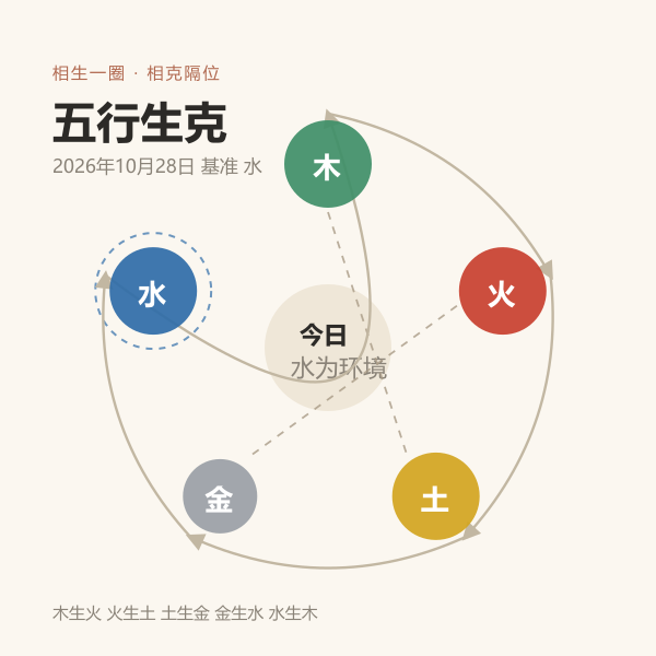 五行相生相克环示意