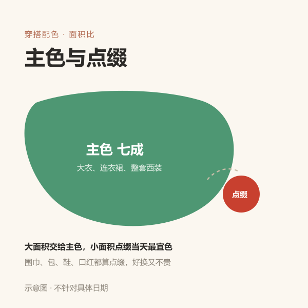 主色加点缀色的配色面积示意