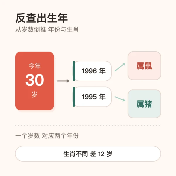 岁数反查出生年份与生肖