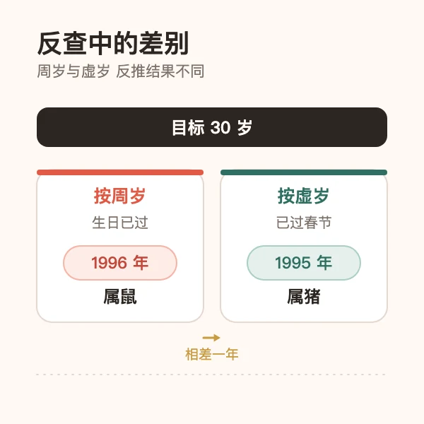 周岁与虚岁反查结果不同