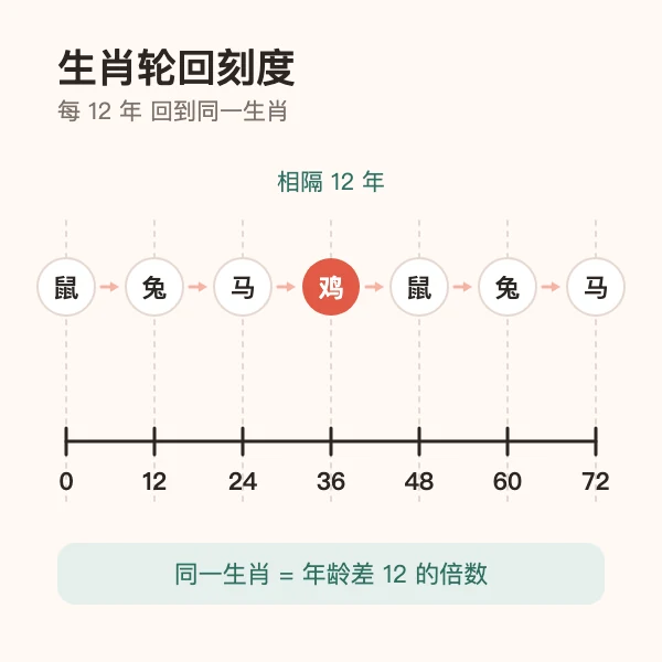生肖十二年一轮回与年龄刻度
