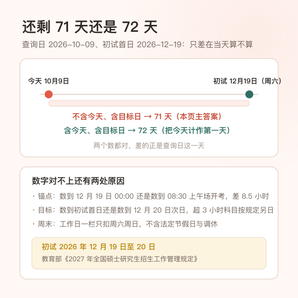 考研倒计时含今天与不含今天两套数法差一天的示意图