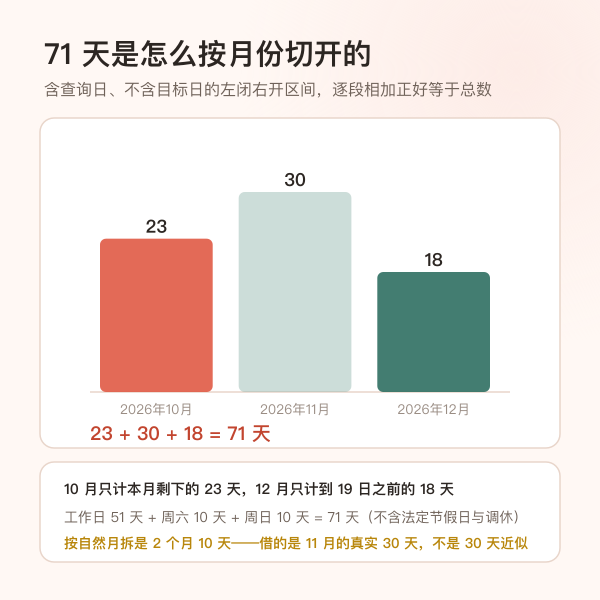 剩余天数按自然月切分的逐月剩余示意图