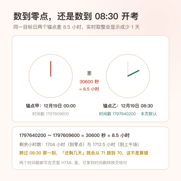 零点锚点与上午场开考锚点相差八个半小时的对照示意图