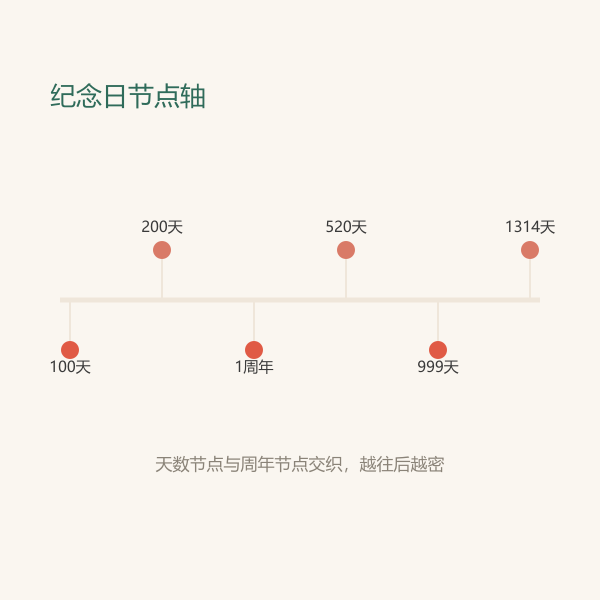 100 天、520 天、999 天、1314 天等节点在时间轴上的位置
