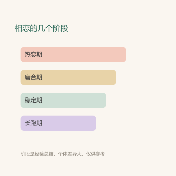 相爱不同阶段的周期表示意