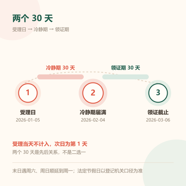 离婚冷静期两个30天时间轴