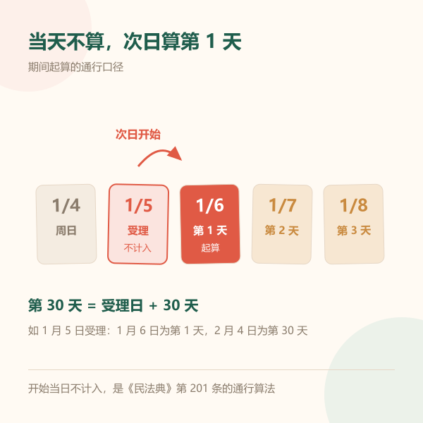 期间开始当日不计入