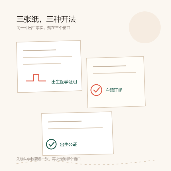 三类年龄证明各自需要的材料构成示意