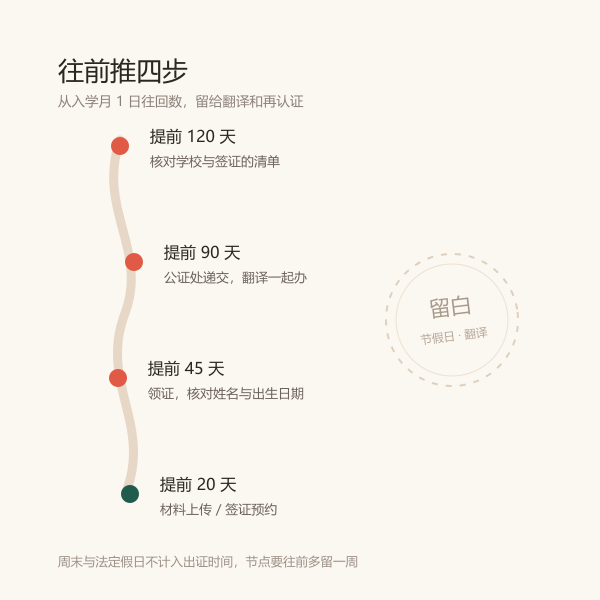 按入学时间倒推的四个办理节点示意