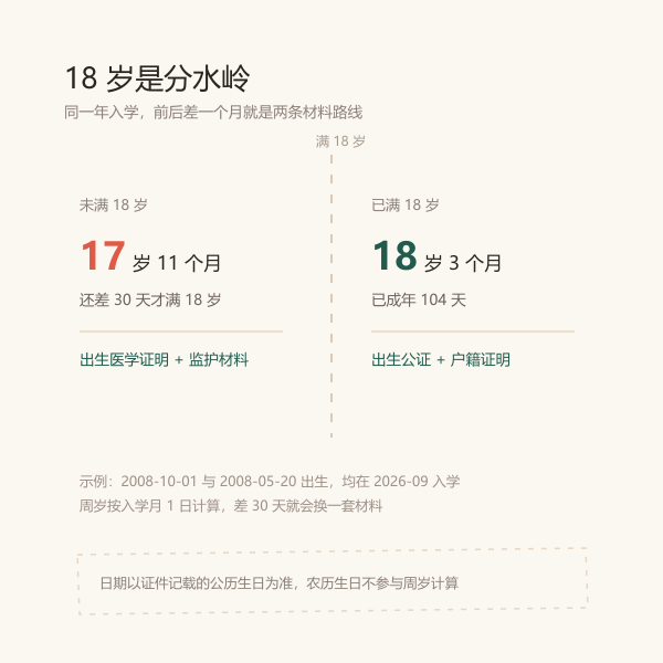 18 岁分界与两种材料路线的对照示意