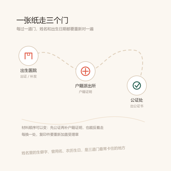 材料从派出所到医院到公证处的流转路径示意