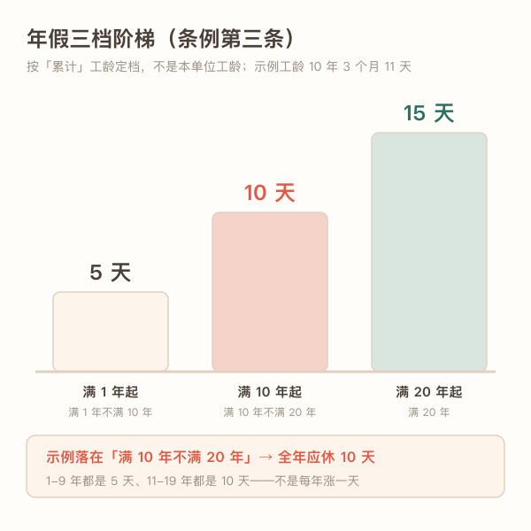 累计工龄1年10年20年对应年假5天10天15天的阶梯图