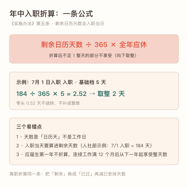 年中入职按剩余日历天数除以365折算年假的公式图