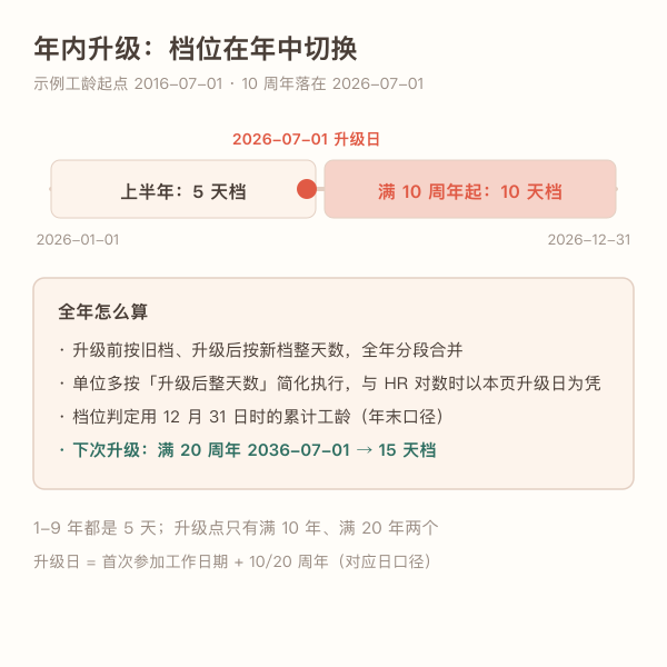 年度内工龄升级日与年假档位切换示意图