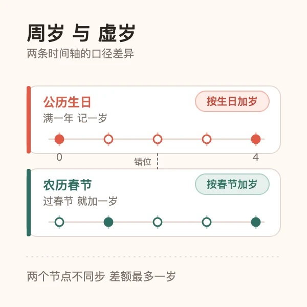 周岁与虚岁的计算口径对照示意