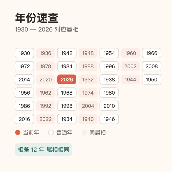 1930—2026 年出生年龄速查表示意