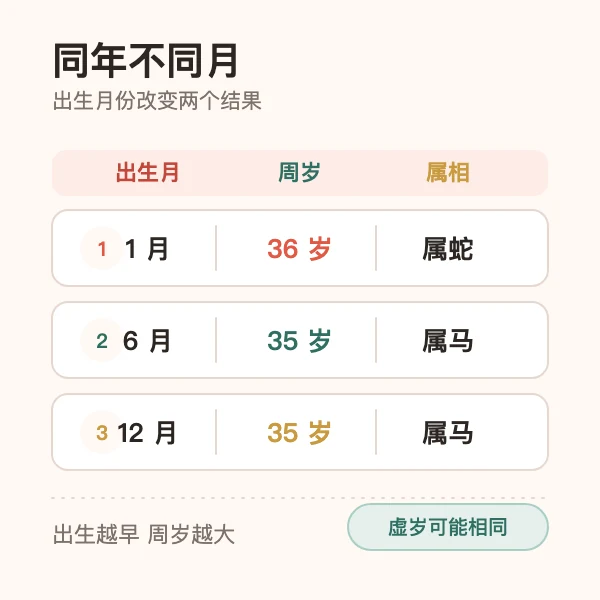 按出生月份查看周岁与属相