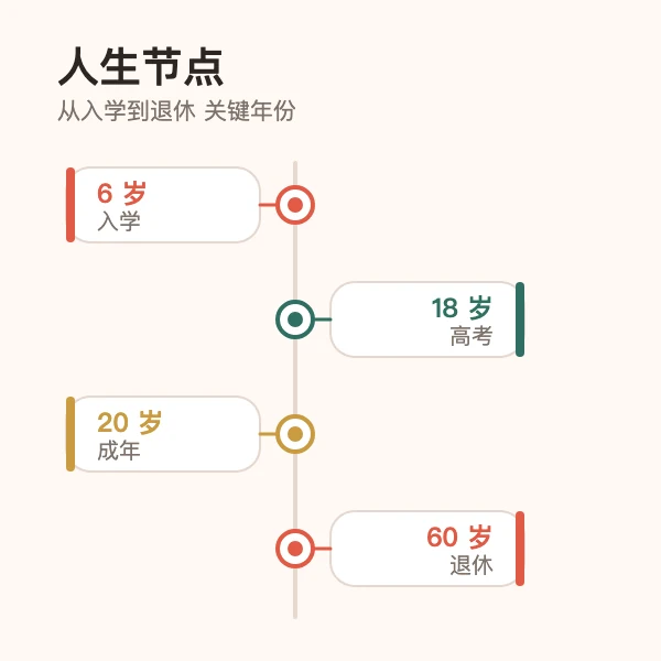 出生年份对应的人生节点时间轴