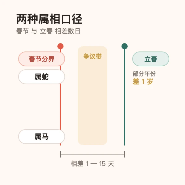 春节与立春两种属相口径示意