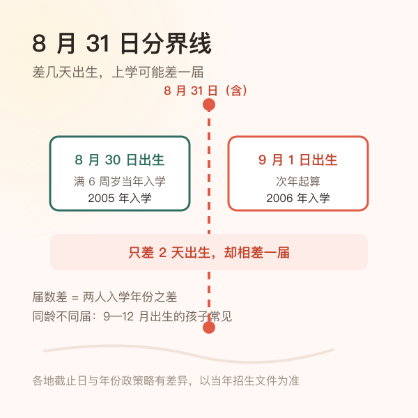 8 月 31 日入学分界线两侧出生的孩子相差一届