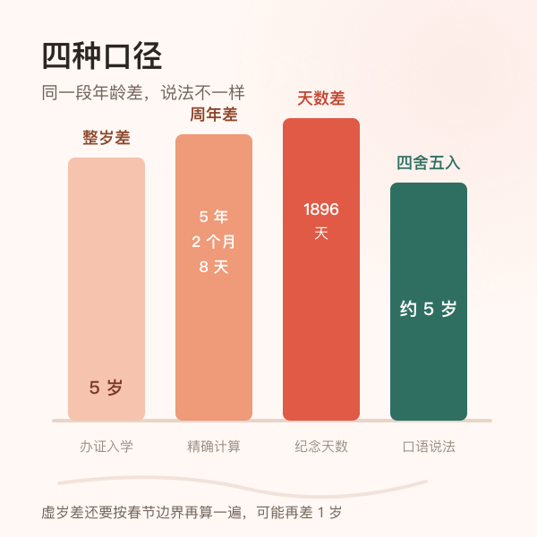 整岁差、周年差、天数差与四舍五入口径的对比刻度