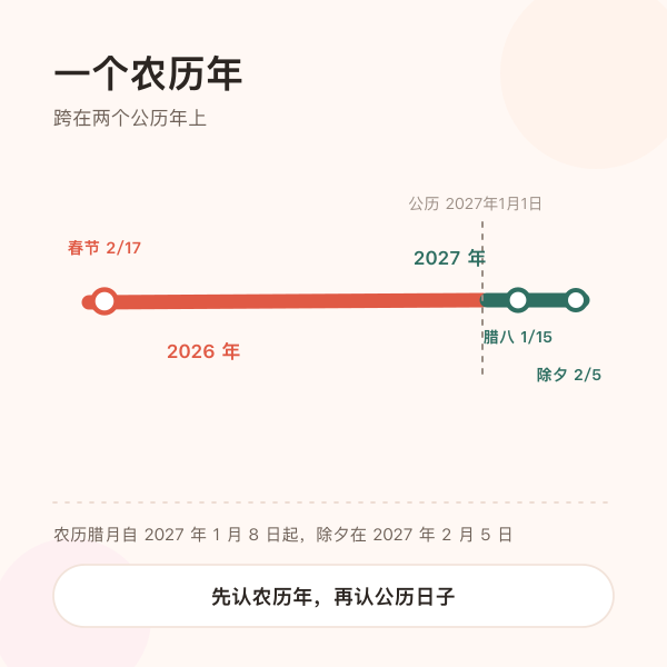 一个农历年跨两个公历年的示意