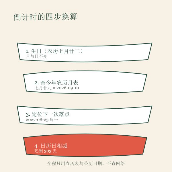 倒计时换算流程示意