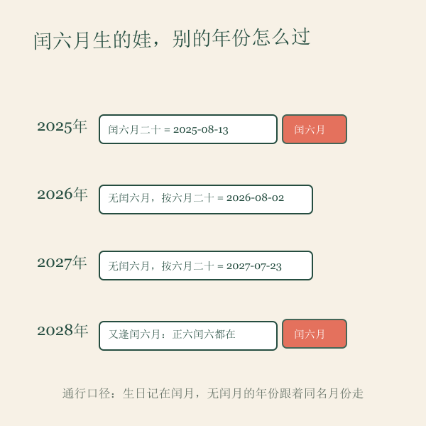 闰月生日处理示意