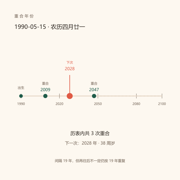 闰月生日的两种换算口径示意