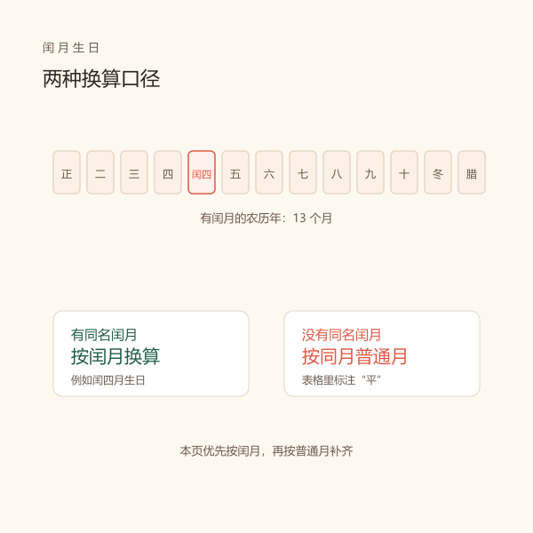1900 至 2100 年农历月表逐年比对示意