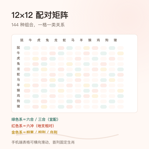 十二生肖 12×12 配对分级矩阵示意