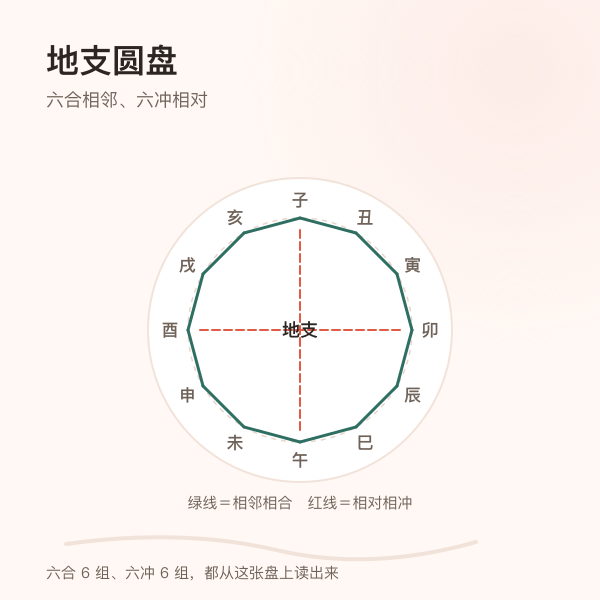 十二地支圆盘上的六合与六冲对位