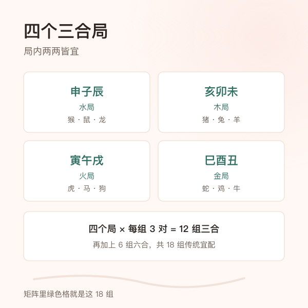 四个三合局的分组示意