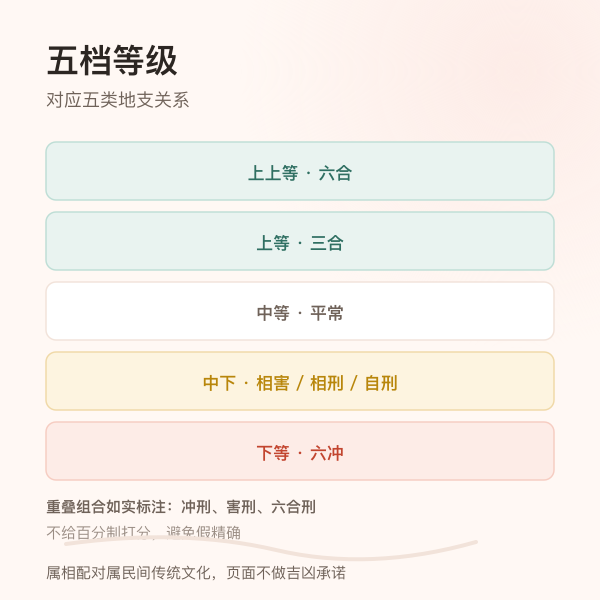 属相配对五档等级与地支依据