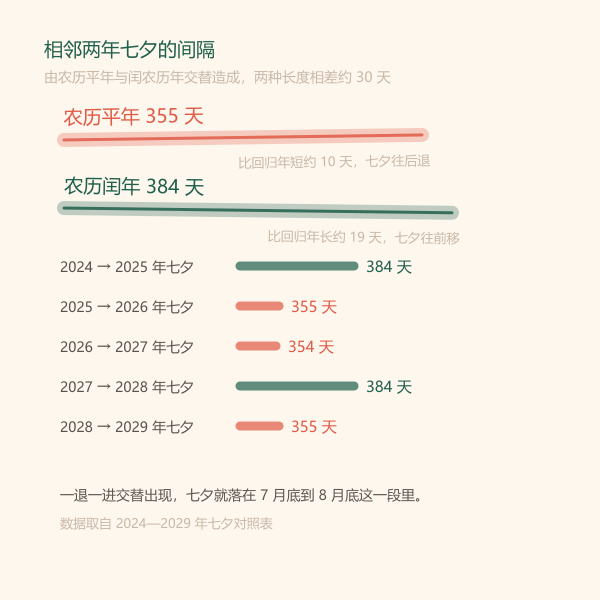 农历平年与闰年的长度差:相邻七夕相差 384 天或 355 天