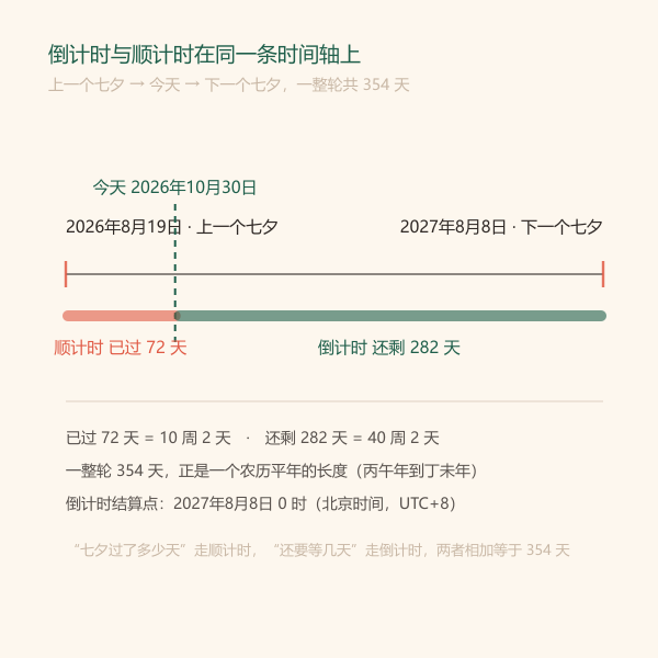 倒计时与顺计时:上一个七夕已过 74 天,距下一个七夕还有 280 天