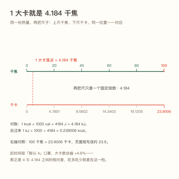 一条数轴讲清千焦与大卡的 4.184 倍关系:1 cal = 4.184 J,1 kcal = 4.184 kJ