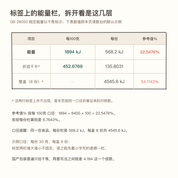 国产标签的能量栏长什么样:强制用千焦标注,通常并列「每100克」与「每份」两栏
