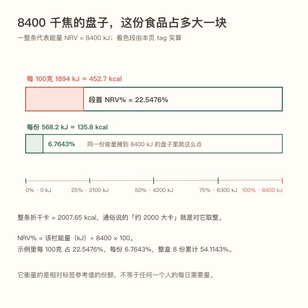 NRV% 是什么:8400 kJ 这条参考值里,这份食品占去了多大一块