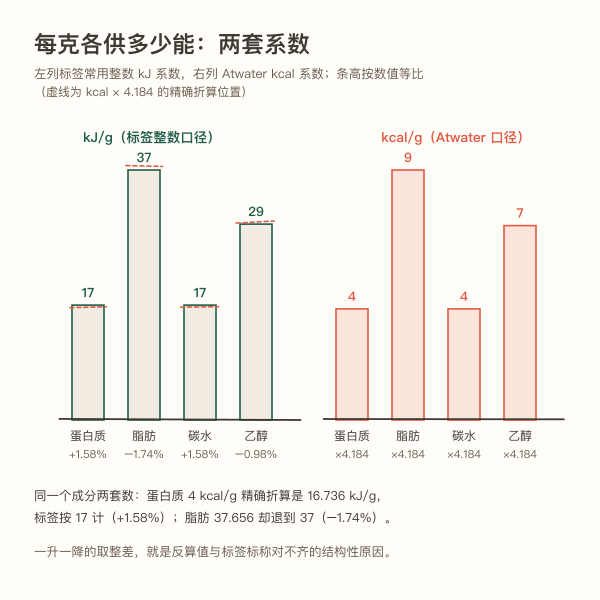 每克各供多少能:蛋白质与碳水 17 kJ/g、脂肪 37 kJ/g、乙醇 29 kJ/g