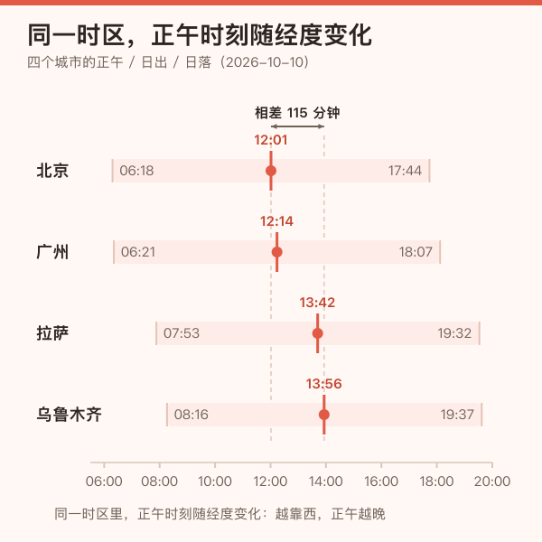 乌鲁木齐与北京正午时刻对照示意