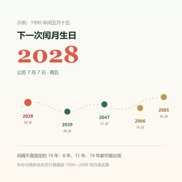 下一次闰月生日时间轴