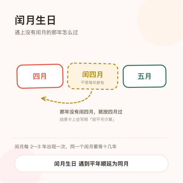 闰月生日在平年按同月计算的示意
