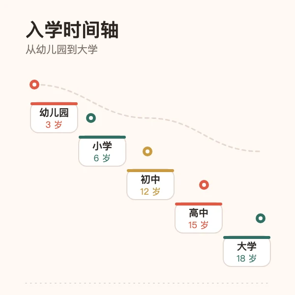入学年龄计算器：按出生日期算出幼儿园、小学、初中入学年份